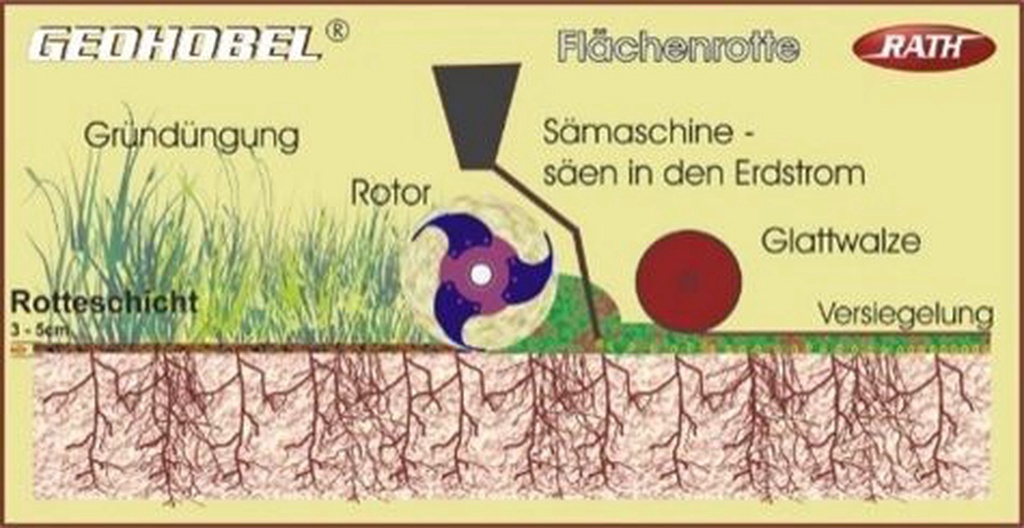 Grond bewerken / zaaien GEOHOBEL ondiep grond bewerken